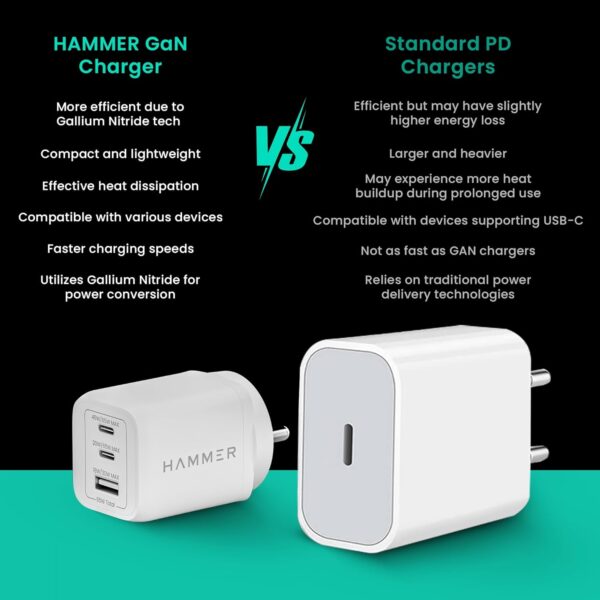 Hammer 65W GaN Fast Charger | Dual USB-C PD & PPS + USB-A | ...