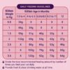 Purrfeto Kitten Dry Cat Food | Chicken & Ocean Fish | 1.2 kg...